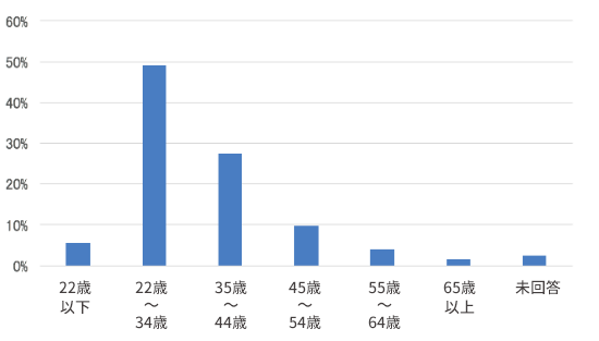 연령별