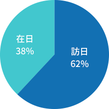 访日本或在日本的外国人通过