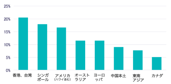 出身国别